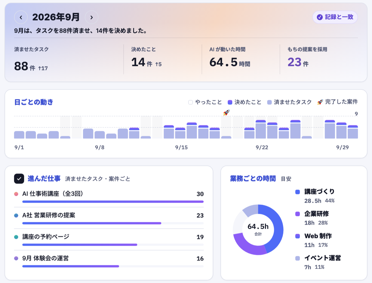 定期レポートの例。9月は済ませたタスク88件、決めたこと14件、AI が動いた時間64.5時間。進んだ仕事と業務ごとの時間つき。